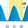 Tide chart for Distant Island Creek Upper, Cowen Creek, Beaufort River, South Carolina on 2021/03/16