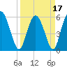 Tide chart for Distant Island Creek Upper, Cowen Creek, Beaufort River, South Carolina on 2021/03/17