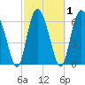 Tide chart for Distant Island Creek Upper, Cowen Creek, Beaufort River, South Carolina on 2021/03/1