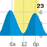 Tide chart for Distant Island Creek Upper, Cowen Creek, Beaufort River, South Carolina on 2021/03/23