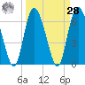 Tide chart for Distant Island Creek Upper, Cowen Creek, Beaufort River, South Carolina on 2021/03/28