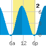 Tide chart for Distant Island Creek Upper, Cowen Creek, Beaufort River, South Carolina on 2021/03/2