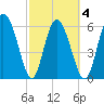 Tide chart for Distant Island Creek Upper, Cowen Creek, Beaufort River, South Carolina on 2021/03/4