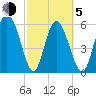 Tide chart for Distant Island Creek Upper, Cowen Creek, Beaufort River, South Carolina on 2021/03/5