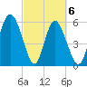 Tide chart for Distant Island Creek Upper, Cowen Creek, Beaufort River, South Carolina on 2021/03/6