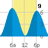 Tide chart for Distant Island Creek Upper, Cowen Creek, Beaufort River, South Carolina on 2021/03/9