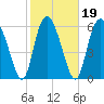 Tide chart for Distant Island Creek Upper, Cowen Creek, Beaufort River, South Carolina on 2022/02/19