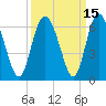 Tide chart for Distant Island Creek Upper, Cowen Creek, Beaufort River, South Carolina on 2023/09/15