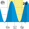Tide chart for Distant Island Creek Upper, Cowen Creek, Beaufort River, South Carolina on 2023/09/29