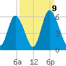 Tide chart for Distant Island Creek Upper, Cowen Creek, Beaufort River, South Carolina on 2023/09/9