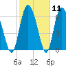 Tide chart for Distant Island Creek Upper, Cowen Creek, Beaufort River, South Carolina on 2024/02/11