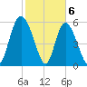 Tide chart for Distant Island Creek Upper, Cowen Creek, Beaufort River, South Carolina on 2024/02/6