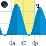 Tide chart for Distant Island Creek Upper, Cowen Creek, Beaufort River, South Carolina on 2024/02/9