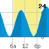 Tide chart for Distant Island Creek Upper, Cowen Creek, Beaufort River, South Carolina on 2024/04/24