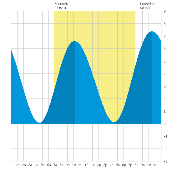 Tide chart for Distant Island Creek Upper, Cowen Creek on 2025/04/13