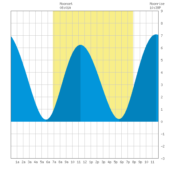 Tide chart for Distant Island Creek Upper, Cowen Creek on 2025/04/15