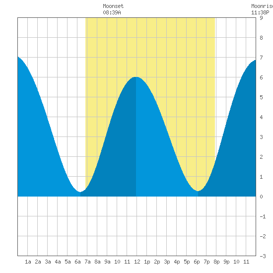 Tide chart for Distant Island Creek Upper, Cowen Creek on 2025/04/16