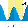 Tide chart for Distant Island Creek Upper, Cowen Creek, South Carolina on 2025/04/16