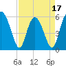 Tide chart for Distant Island Creek Upper, Cowen Creek, South Carolina on 2025/04/17