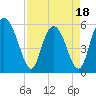 Tide chart for Distant Island Creek Upper, Cowen Creek, South Carolina on 2025/04/18