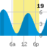 Tide chart for Distant Island Creek Upper, Cowen Creek, South Carolina on 2025/04/19