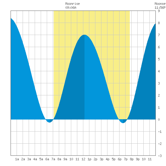 Tide chart for Distant Island Creek Upper, Cowen Creek on 2025/04/01