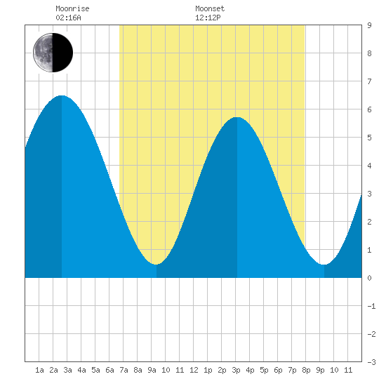 Tide chart for Distant Island Creek Upper, Cowen Creek on 2025/04/20