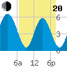 Tide chart for Distant Island Creek Upper, Cowen Creek, South Carolina on 2025/04/20