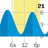 Tide chart for Distant Island Creek Upper, Cowen Creek, South Carolina on 2025/04/21