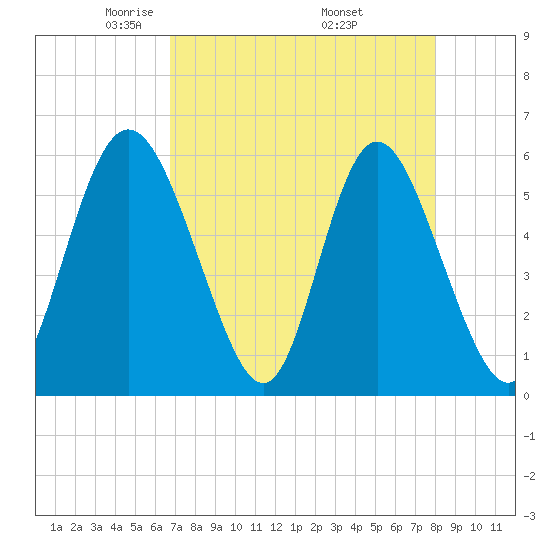 Tide chart for Distant Island Creek Upper, Cowen Creek on 2025/04/22