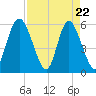 Tide chart for Distant Island Creek Upper, Cowen Creek, South Carolina on 2025/04/22