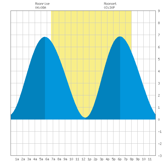 Tide chart for Distant Island Creek Upper, Cowen Creek on 2025/04/23