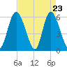 Tide chart for Distant Island Creek Upper, Cowen Creek, South Carolina on 2025/04/23