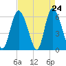 Tide chart for Distant Island Creek Upper, Cowen Creek, South Carolina on 2025/04/24