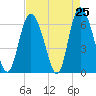 Tide chart for Distant Island Creek Upper, Cowen Creek, South Carolina on 2025/04/25