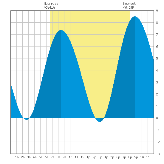Tide chart for Distant Island Creek Upper, Cowen Creek on 2025/04/26