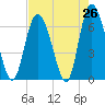 Tide chart for Distant Island Creek Upper, Cowen Creek, South Carolina on 2025/04/26
