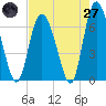 Tide chart for Distant Island Creek Upper, Cowen Creek, South Carolina on 2025/04/27