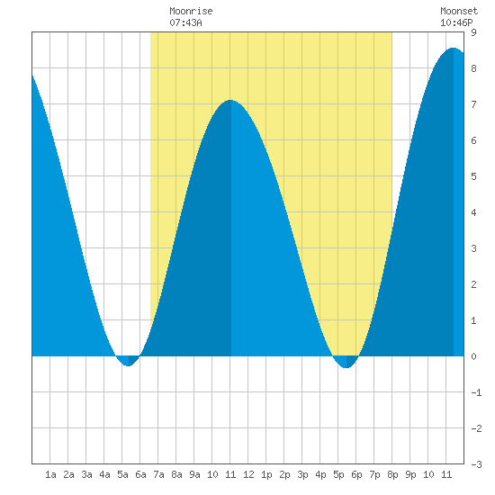 Tide chart for Distant Island Creek Upper, Cowen Creek on 2025/04/29
