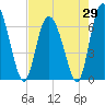 Tide chart for Distant Island Creek Upper, Cowen Creek, South Carolina on 2025/04/29