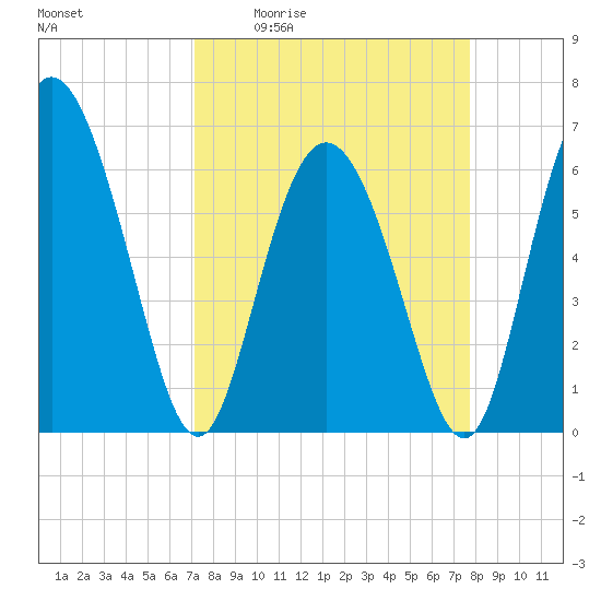 Tide chart for Distant Island Creek Upper, Cowen Creek on 2025/04/02