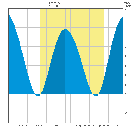 Tide chart for Distant Island Creek Upper, Cowen Creek on 2025/04/30