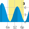 Tide chart for Distant Island Creek Upper, Cowen Creek, South Carolina on 2025/04/3