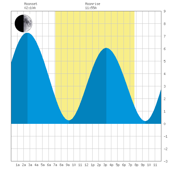 Tide chart for Distant Island Creek Upper, Cowen Creek on 2025/04/04