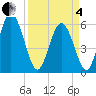 Tide chart for Distant Island Creek Upper, Cowen Creek, South Carolina on 2025/04/4