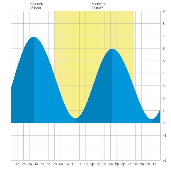 Tide chart for Distant Island Creek Upper, Cowen Creek on 2025/04/05