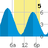 Tide chart for Distant Island Creek Upper, Cowen Creek, South Carolina on 2025/04/5