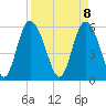 Tide chart for Distant Island Creek Upper, Cowen Creek, South Carolina on 2025/04/8