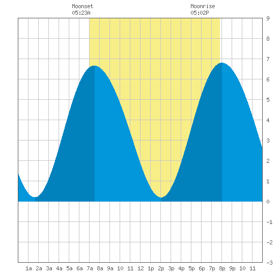 Tide chart for Distant Island Creek Upper, Cowen Creek on 2025/04/09