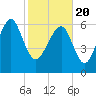 Tide chart for Distant Island, South Carolina on 2021/02/20